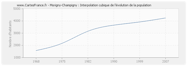 Morigny-Champigny : Interpolation cubique de l'évolution de la population
