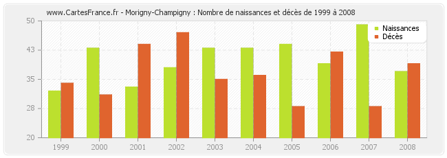 Morigny-Champigny : Nombre de naissances et décès de 1999 à 2008
