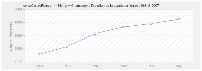 Population Morigny-Champigny