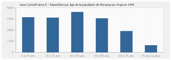 Répartition par âge de la population de Morsang-sur-Orge en 1999