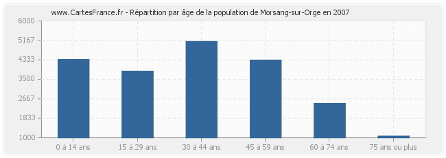 Répartition par âge de la population de Morsang-sur-Orge en 2007