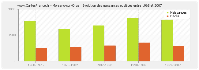 Morsang-sur-Orge : Evolution des naissances et décès entre 1968 et 2007