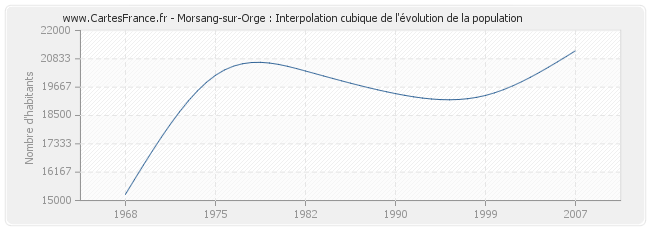 Morsang-sur-Orge : Interpolation cubique de l'évolution de la population