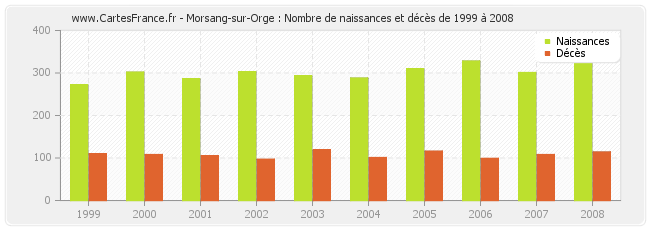 Morsang-sur-Orge : Nombre de naissances et décès de 1999 à 2008