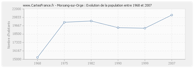 Population Morsang-sur-Orge