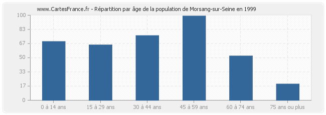 Répartition par âge de la population de Morsang-sur-Seine en 1999