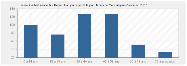 Répartition par âge de la population de Morsang-sur-Seine en 2007