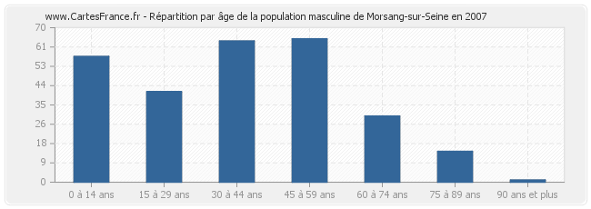 Répartition par âge de la population masculine de Morsang-sur-Seine en 2007