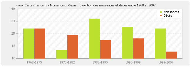 Morsang-sur-Seine : Evolution des naissances et décès entre 1968 et 2007