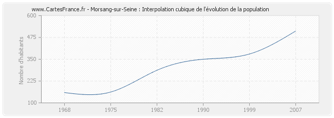 Morsang-sur-Seine : Interpolation cubique de l'évolution de la population