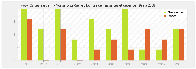 Morsang-sur-Seine : Nombre de naissances et décès de 1999 à 2008