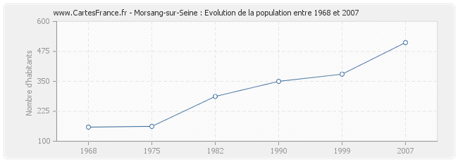 Population Morsang-sur-Seine
