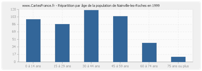 Répartition par âge de la population de Nainville-les-Roches en 1999