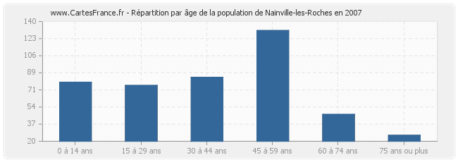 Répartition par âge de la population de Nainville-les-Roches en 2007
