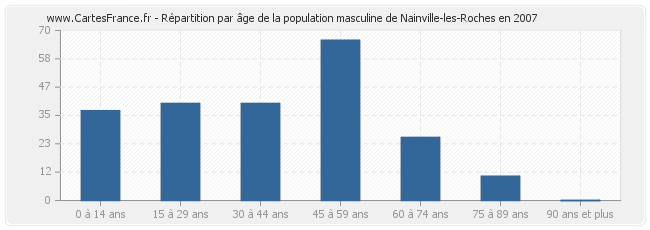 Répartition par âge de la population masculine de Nainville-les-Roches en 2007