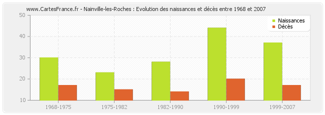 Nainville-les-Roches : Evolution des naissances et décès entre 1968 et 2007