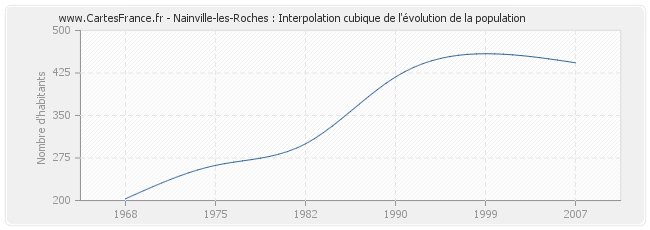 Nainville-les-Roches : Interpolation cubique de l'évolution de la population
