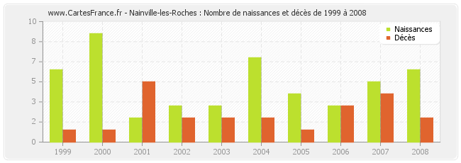 Nainville-les-Roches : Nombre de naissances et décès de 1999 à 2008