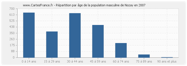 Répartition par âge de la population masculine de Nozay en 2007