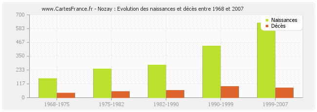 Nozay : Evolution des naissances et décès entre 1968 et 2007