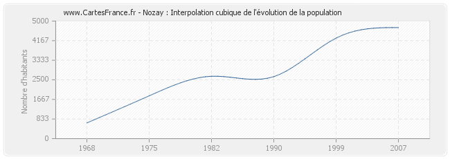Nozay : Interpolation cubique de l'évolution de la population