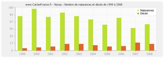 Nozay : Nombre de naissances et décès de 1999 à 2008