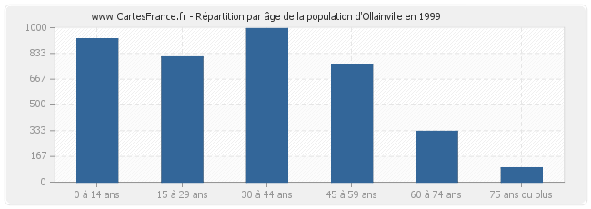 Répartition par âge de la population d'Ollainville en 1999