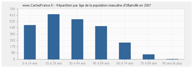 Répartition par âge de la population masculine d'Ollainville en 2007