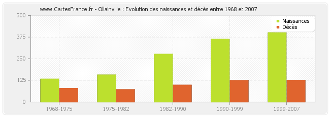 Ollainville : Evolution des naissances et décès entre 1968 et 2007