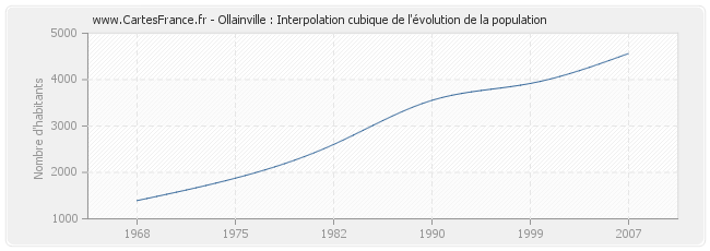 Ollainville : Interpolation cubique de l'évolution de la population