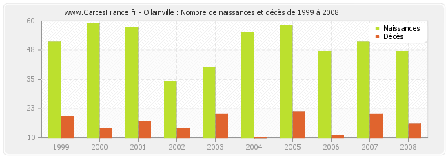 Ollainville : Nombre de naissances et décès de 1999 à 2008