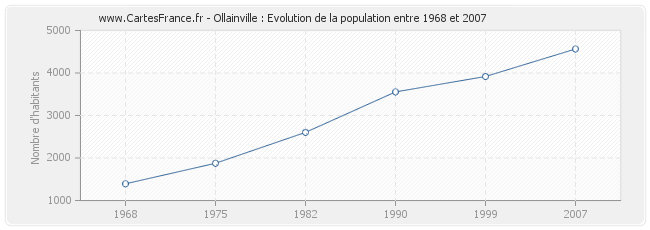 Population Ollainville