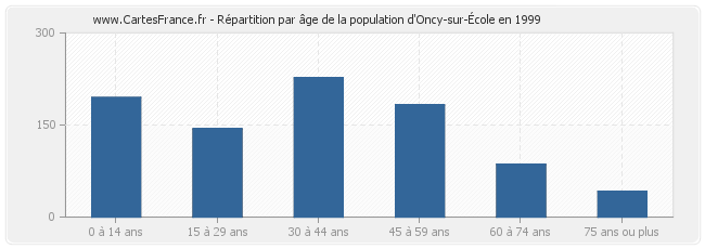 Répartition par âge de la population d'Oncy-sur-École en 1999