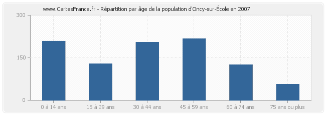 Répartition par âge de la population d'Oncy-sur-École en 2007