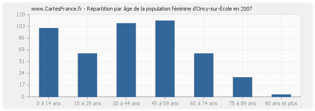 Répartition par âge de la population féminine d'Oncy-sur-École en 2007
