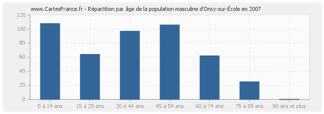 Répartition par âge de la population masculine d'Oncy-sur-École en 2007