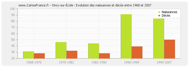 Oncy-sur-École : Evolution des naissances et décès entre 1968 et 2007