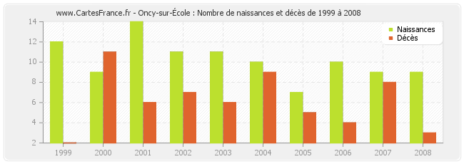Oncy-sur-École : Nombre de naissances et décès de 1999 à 2008