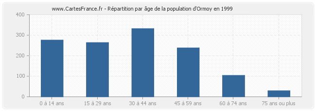 Répartition par âge de la population d'Ormoy en 1999