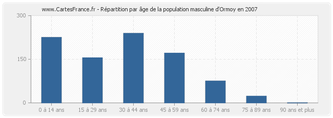 Répartition par âge de la population masculine d'Ormoy en 2007