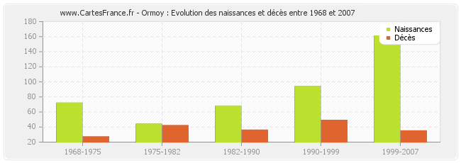 Ormoy : Evolution des naissances et décès entre 1968 et 2007