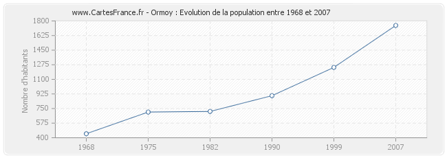 Population Ormoy