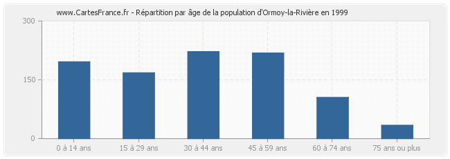 Répartition par âge de la population d'Ormoy-la-Rivière en 1999