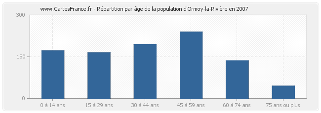 Répartition par âge de la population d'Ormoy-la-Rivière en 2007