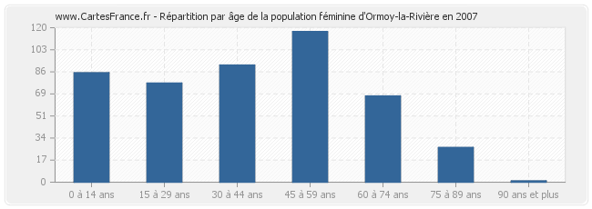 Répartition par âge de la population féminine d'Ormoy-la-Rivière en 2007