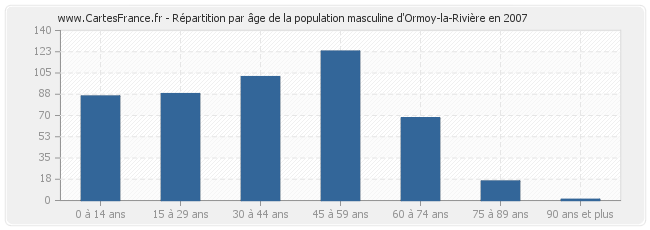 Répartition par âge de la population masculine d'Ormoy-la-Rivière en 2007