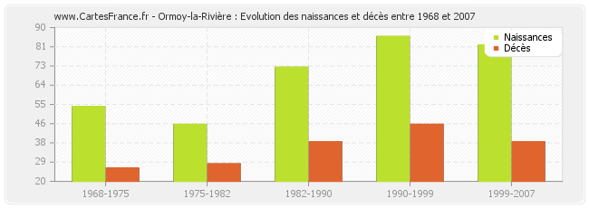 Ormoy-la-Rivière : Evolution des naissances et décès entre 1968 et 2007