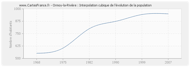 Ormoy-la-Rivière : Interpolation cubique de l'évolution de la population