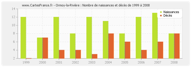 Ormoy-la-Rivière : Nombre de naissances et décès de 1999 à 2008
