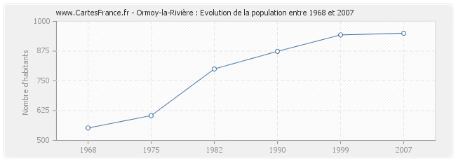 Population Ormoy-la-Rivière